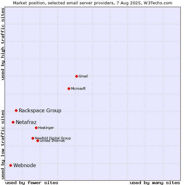 Market position of Rackspace Group vs. Netafraz vs. Webnode