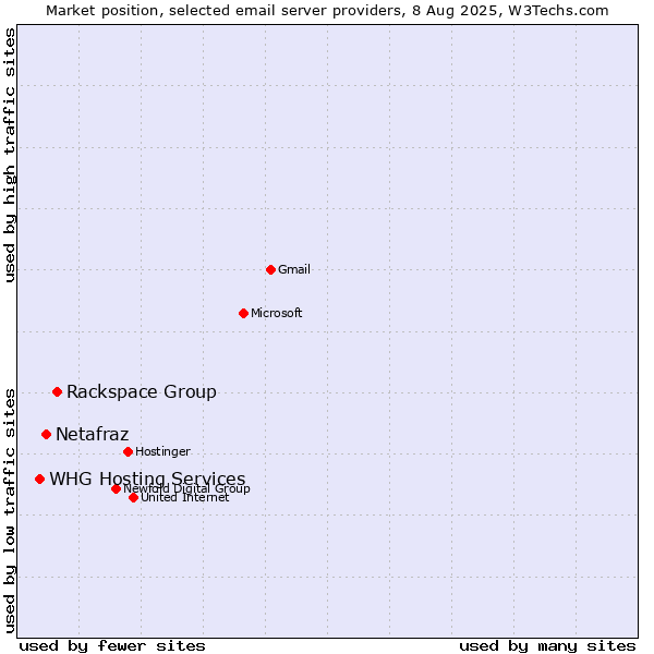 Market position of Rackspace Group vs. Netafraz vs. WHG Hosting Services