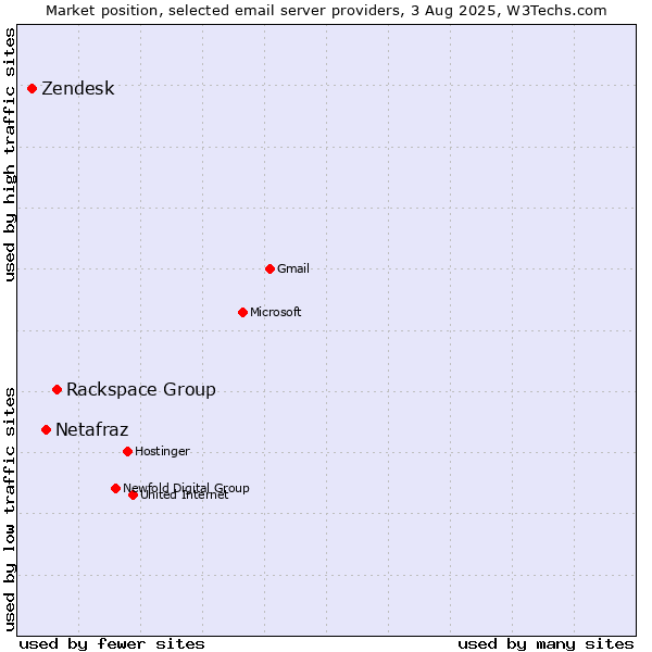 Market position of Rackspace Group vs. Netafraz vs. Zendesk