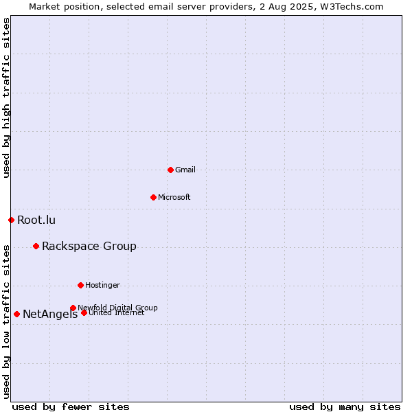 Market position of Rackspace Group vs. NetAngels vs. Root.lu