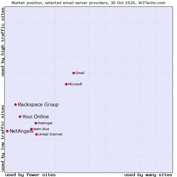 Market position of Your.Online vs. Rackspace Group vs. NetAngels