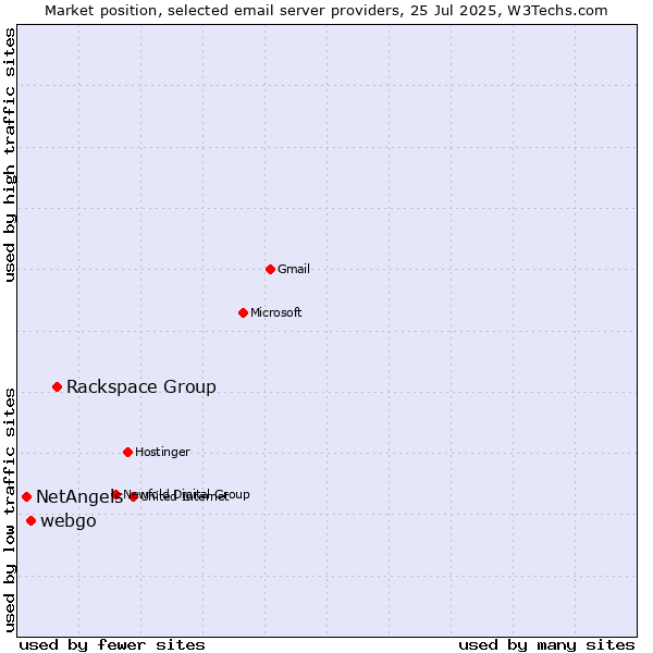 Market position of Rackspace Group vs. webgo vs. NetAngels