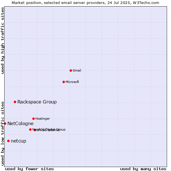 Market position of Rackspace Group vs. netcup vs. NetCologne
