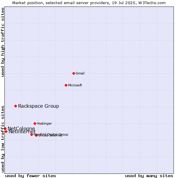 Market position of Rackspace Group vs. Netinternet vs. NetCologne