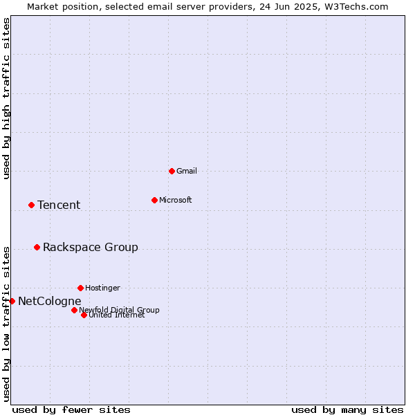 Market position of Rackspace Group vs. Tencent vs. NetCologne