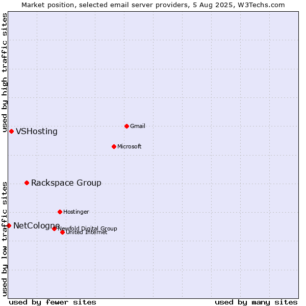 Market position of Rackspace Group vs. VSHosting vs. NetCologne