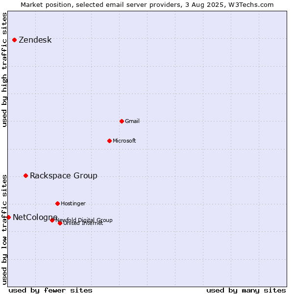Market position of Rackspace Group vs. Zendesk vs. NetCologne
