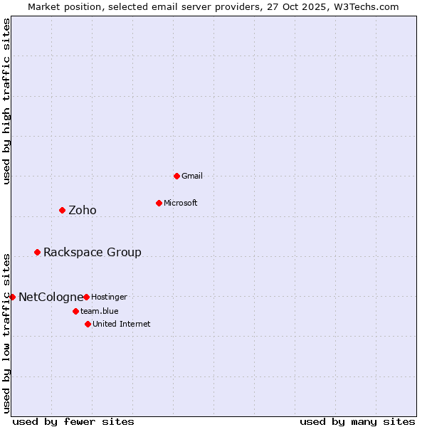 Market position of Zoho vs. Rackspace Group vs. NetCologne