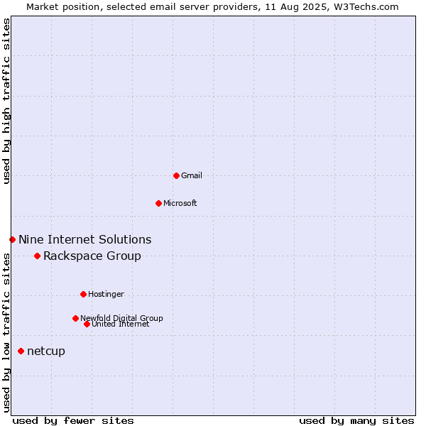 Market position of Rackspace Group vs. netcup vs. Nine Internet Solutions