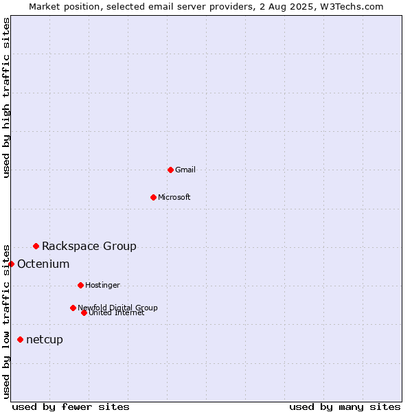 Market position of Rackspace Group vs. netcup vs. Octenium