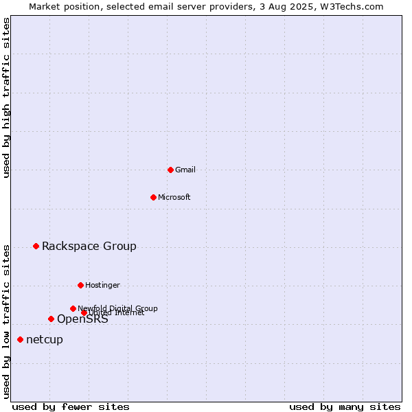 Market position of OpenSRS vs. Rackspace Group vs. netcup