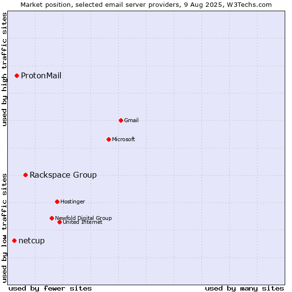 Market position of Rackspace Group vs. ProtonMail vs. netcup