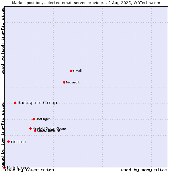Market position of Rackspace Group vs. netcup vs. Raidboxes