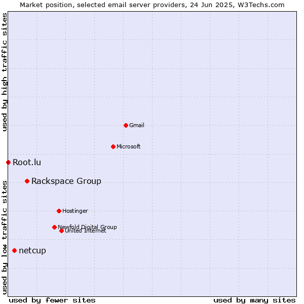 Market position of Rackspace Group vs. netcup vs. Root.lu