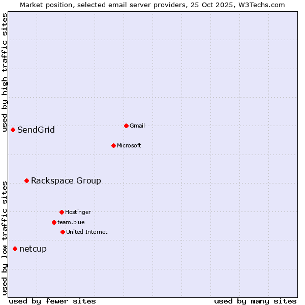 Market position of Rackspace Group vs. netcup vs. SendGrid