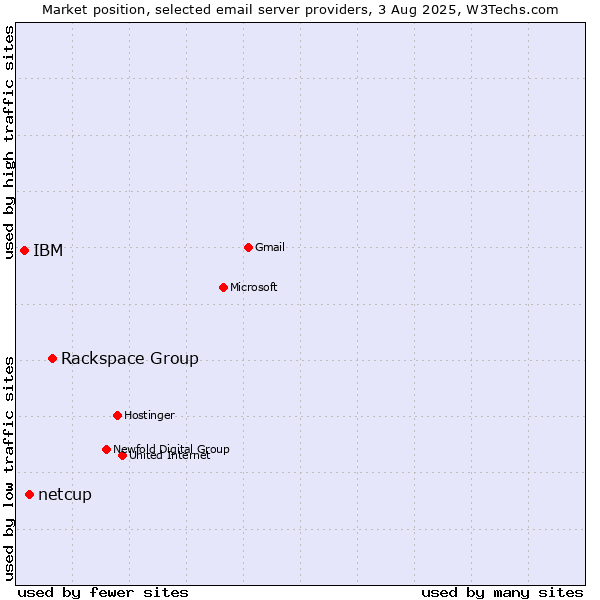 Market position of Rackspace Group vs. netcup vs. IBM