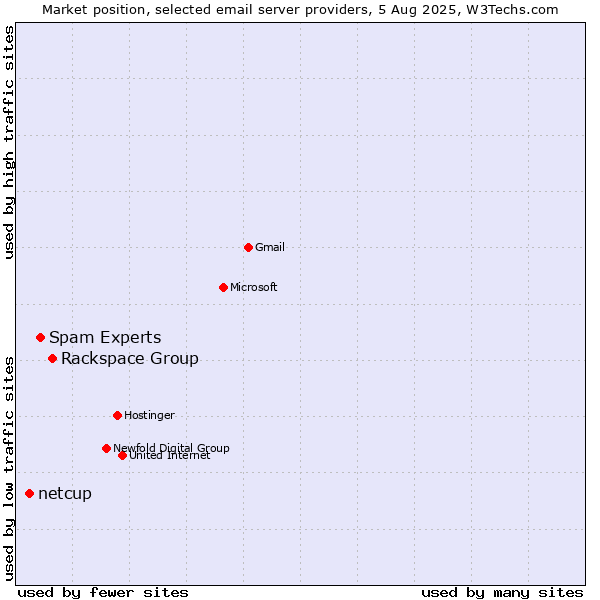 Market position of Rackspace Group vs. Spam Experts vs. netcup