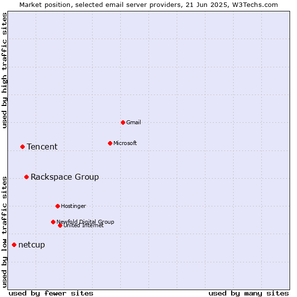 Market position of Rackspace Group vs. Tencent vs. netcup