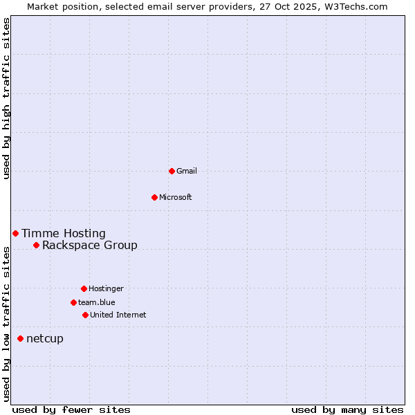 Market position of Rackspace Group vs. netcup vs. Timme Hosting