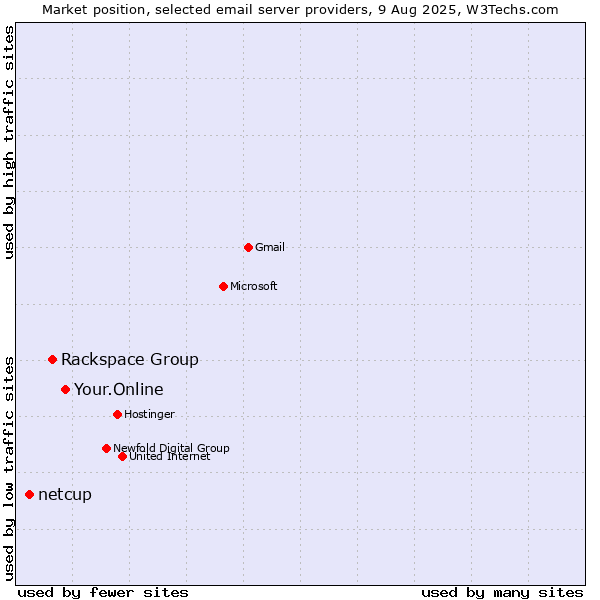 Market position of Your.Online vs. Rackspace Group vs. netcup