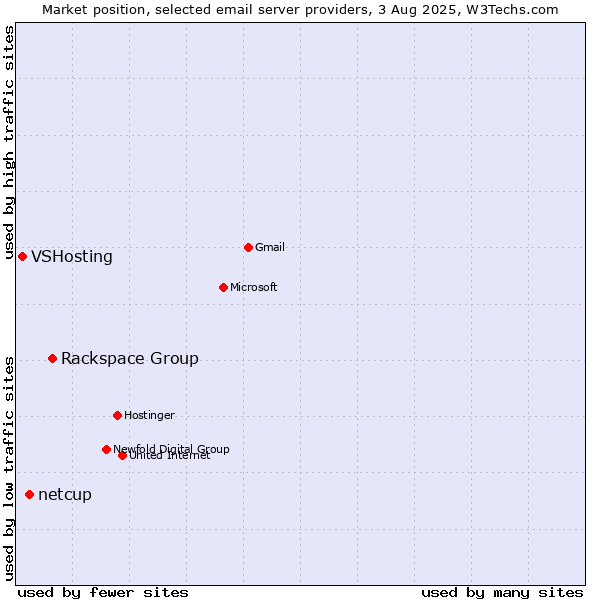 Market position of Rackspace Group vs. netcup vs. VSHosting