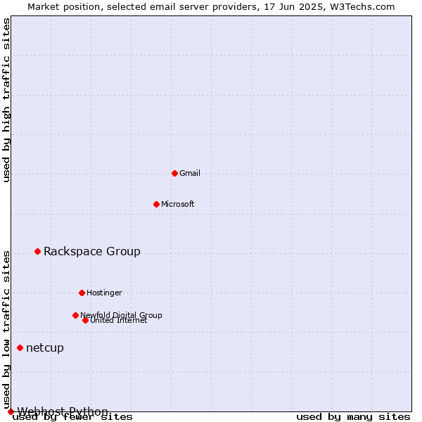 Market position of Rackspace Group vs. netcup vs. Webhost Python