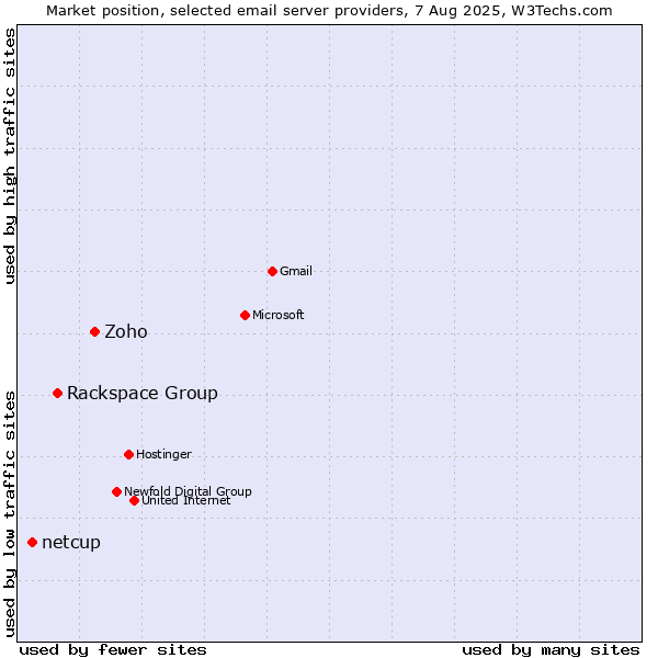 Market position of Zoho vs. Rackspace Group vs. netcup