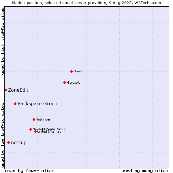 Market position of Rackspace Group vs. netcup vs. ZoneEdit