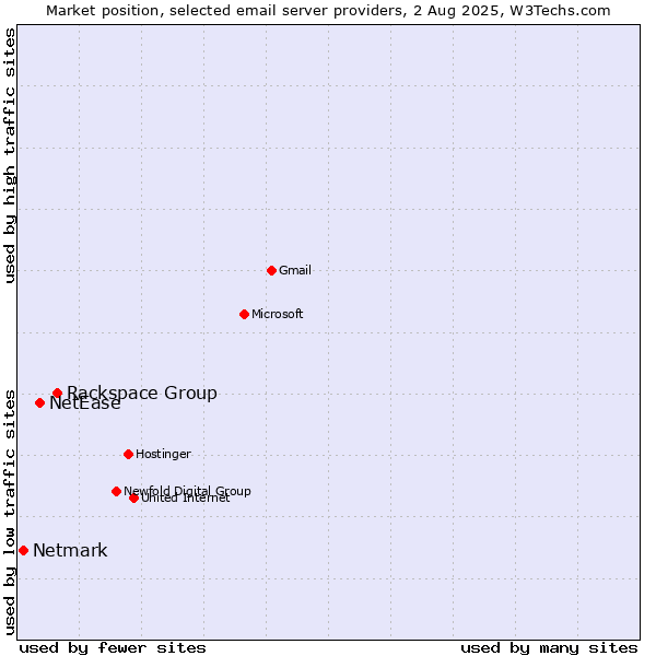 Market position of Rackspace Group vs. NetEase vs. Netmark