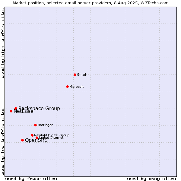 Market position of OpenSRS vs. Rackspace Group vs. NetEase