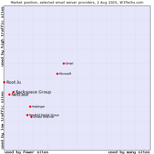 Market position of Rackspace Group vs. NetEase vs. Root.lu