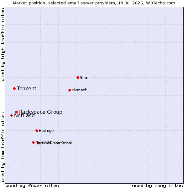 Market position of Rackspace Group vs. Tencent vs. NetEase