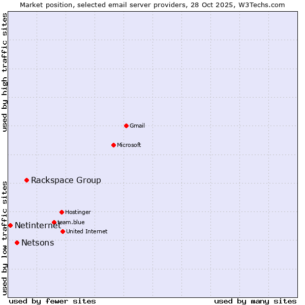 Market position of Rackspace Group vs. Netsons vs. Netinternet