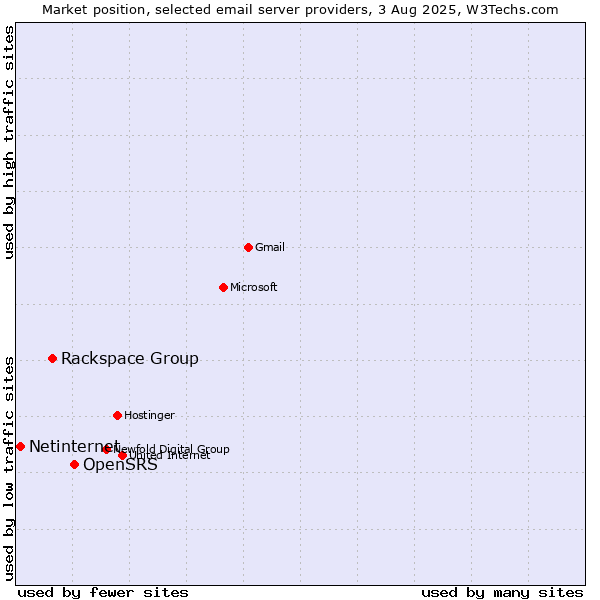 Market position of OpenSRS vs. Rackspace Group vs. Netinternet