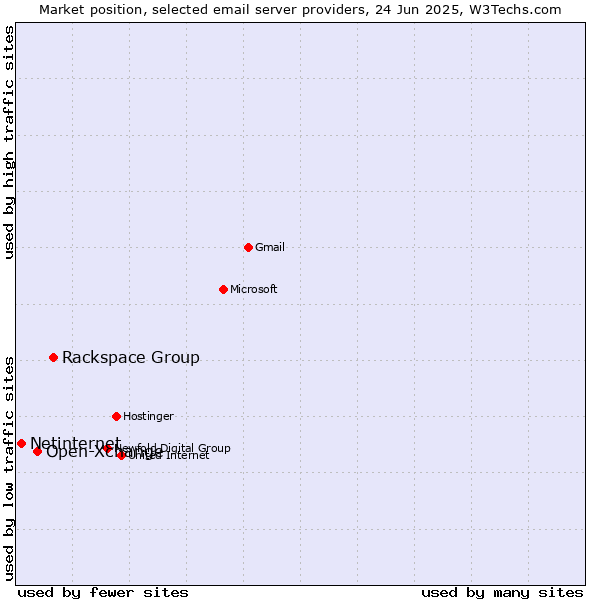 Market position of Rackspace Group vs. Open-Xchange vs. Netinternet