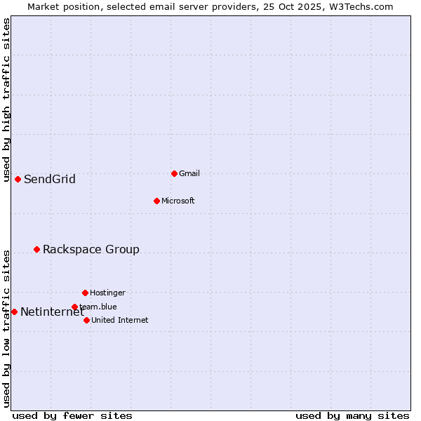 Market position of Rackspace Group vs. SendGrid vs. Netinternet