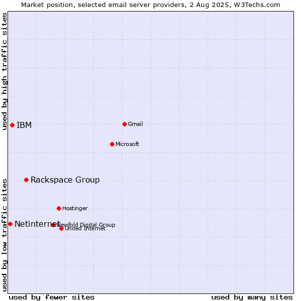 Market position of Rackspace Group vs. IBM vs. Netinternet