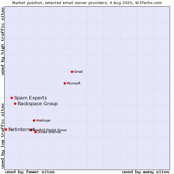 Market position of Rackspace Group vs. Spam Experts vs. Netinternet