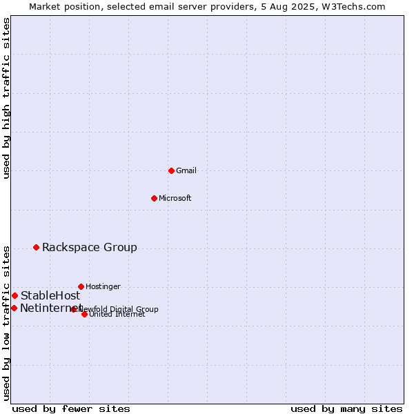 Market position of Rackspace Group vs. StableHost vs. Netinternet