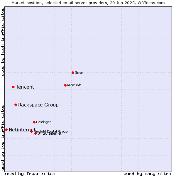 Market position of Rackspace Group vs. Tencent vs. Netinternet