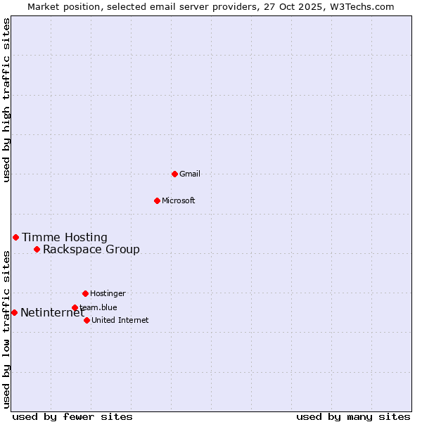 Market position of Rackspace Group vs. Timme Hosting vs. Netinternet