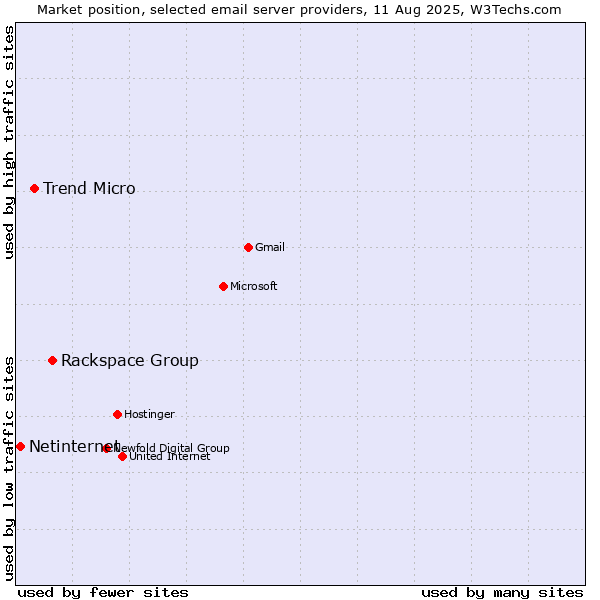 Market position of Rackspace Group vs. Trend Micro vs. Netinternet