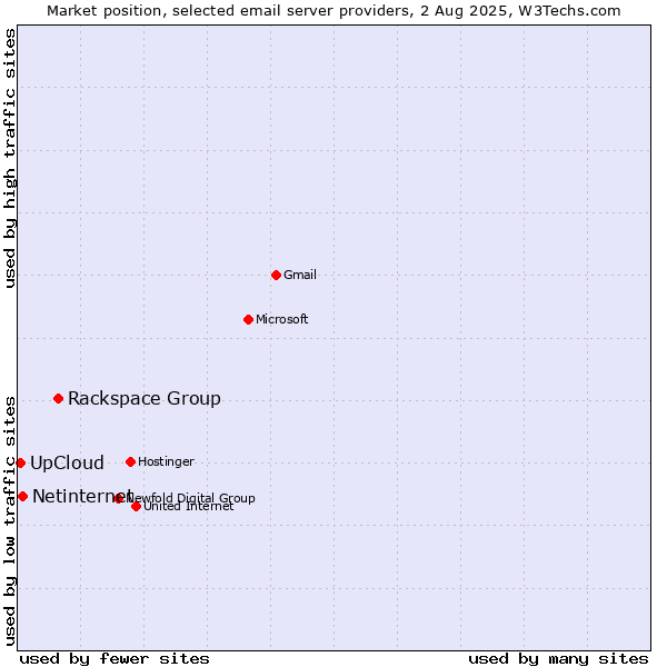 Market position of Rackspace Group vs. Netinternet vs. UpCloud