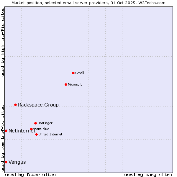 Market position of Rackspace Group vs. Netinternet vs. Vangus