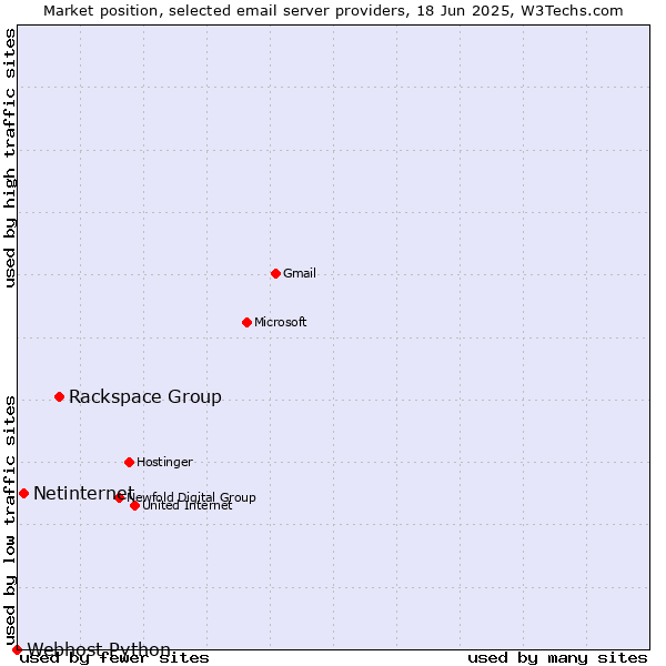 Market position of Rackspace Group vs. Netinternet vs. Webhost Python