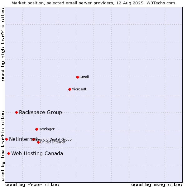 Market position of Rackspace Group vs. Web Hosting Canada vs. Netinternet