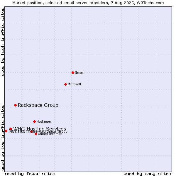 Market position of Rackspace Group vs. WHG Hosting Services vs. Netinternet