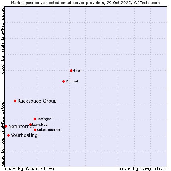 Market position of Rackspace Group vs. Yourhosting vs. Netinternet