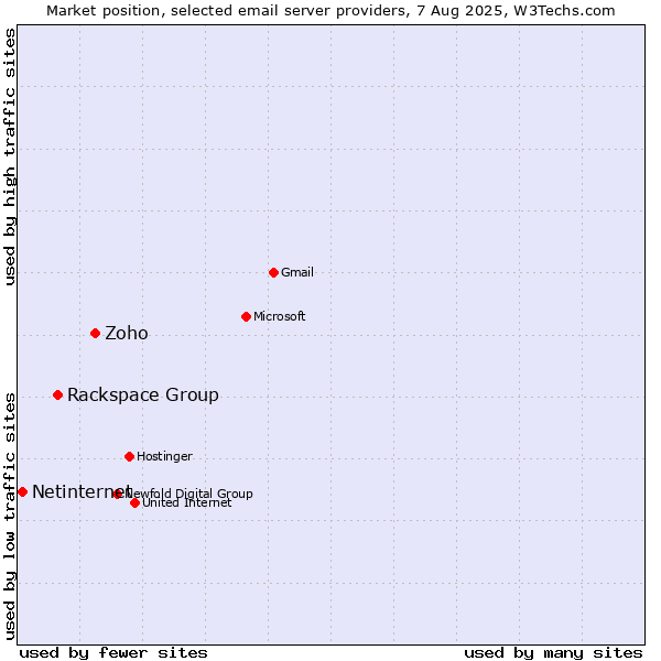 Market position of Zoho vs. Rackspace Group vs. Netinternet
