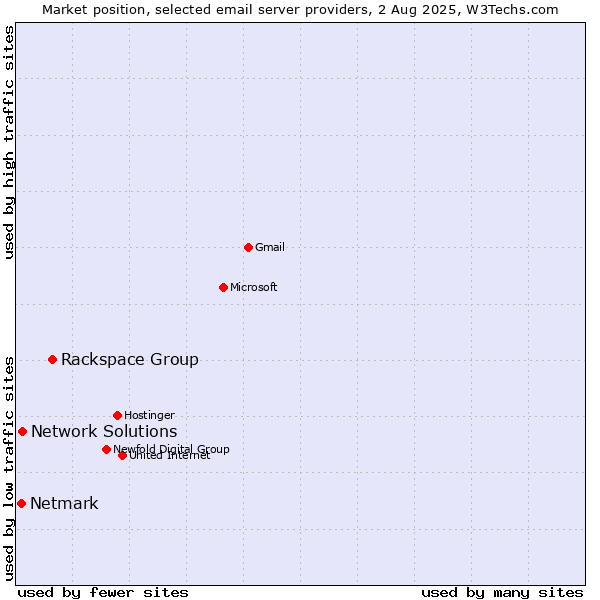 Market position of Rackspace Group vs. Network Solutions vs. Netmark